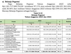 Laporan Keuangan Rp5 Triliun Pemkot Tangsel Disorot